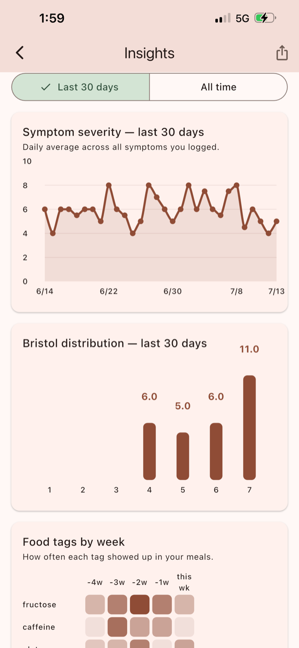 TummyTrail Insights charts and Doctor Report