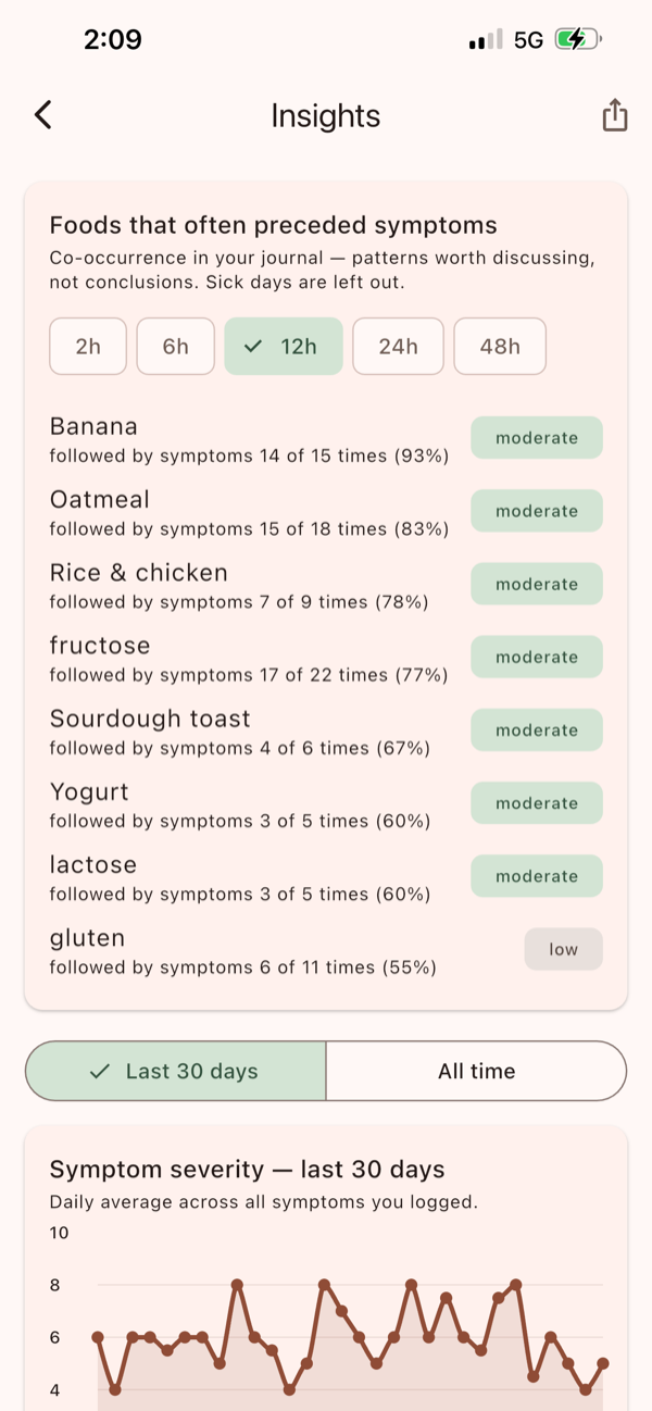 TummyTrail suspect foods ranked by how often they preceded symptoms